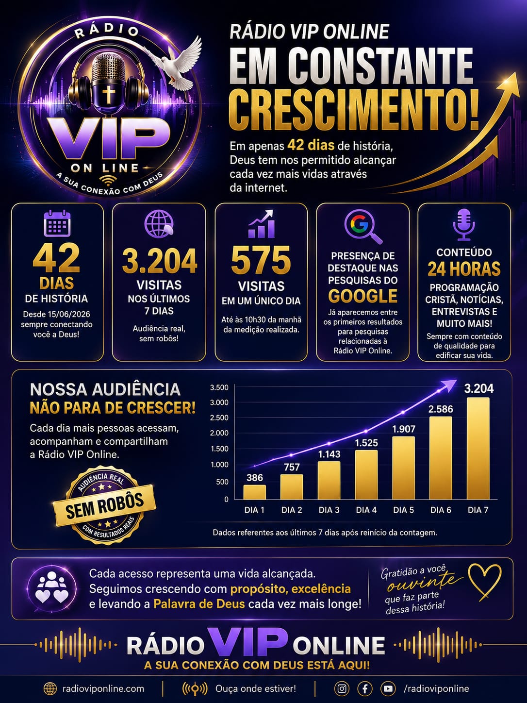 Rádio VIP Online cresce de forma consistente e conquista espaço na internet em apenas 42 dias A Rádio VIP Online celebra mais uma importante conquista. Com apenas 42 dias desde sua estreia oficial na web, a emissora já demonstra um crescimento constante de audiência e presença digital. Somente nos últimos sete dias, o portal registrou 3.204 visitas, mesmo após a reinicialização da contagem para acompanhamento estatístico. Em apenas um dia, antes do encerramento da medição, já haviam sido contabilizadas 575 visitas. Outro marco importante é a presença da Rádio VIP Online entre os primeiros resultados do Google para pesquisas relacionadas ao seu nome, reflexo do trabalho diário de produção de conteúdo, notícias, entrevistas e programação cristã de qualidade. Esses números representam mais do que estatísticas. Eles mostram que Deus tem aberto portas e que milhares de pessoas já estão conhecendo o projeto. A Rádio VIP Online agradece a cada ouvinte, parceiro, apresentador e colaborador que faz parte dessa história. O trabalho está apenas começando, e muitas novidades estão sendo preparadas para fortalecer ainda mais a programação e ampliar o alcance da emissora. Eu também posso criar uma arte profissional, com a identidade visual da Rádio VIP Online, contendo: a logo da rádio; um gráfico de crescimento; destaque para os 42 dias de existência; 3.204 visitas na semana; 575 visitas no dia; e um selo como "Em crescimento constante" ou "Presença consolidada no Google".